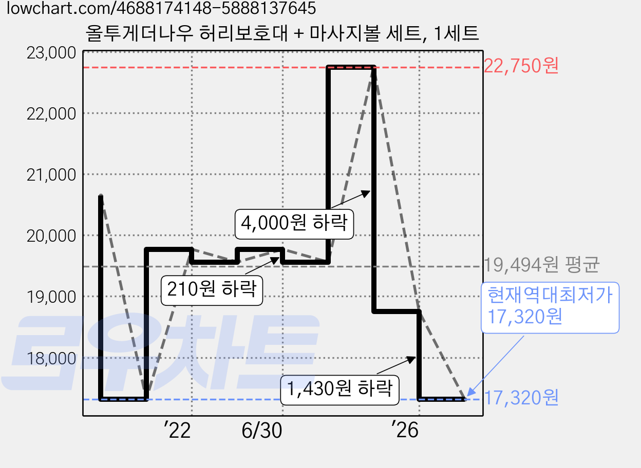 올투게더나우 허리보호대 + 마사지볼 세트, 1세트 가격 변동 차트, 현재가 17,320원, 역대최저가