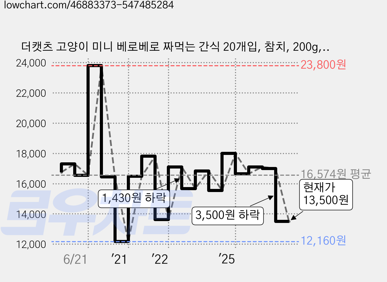더캣츠 고양이 미니 베로베로 짜먹는 간식 20개입, 참치, 200g, 5개 가격 변동 차트, 현재가 13,500원, 관측 최저가 12,160원