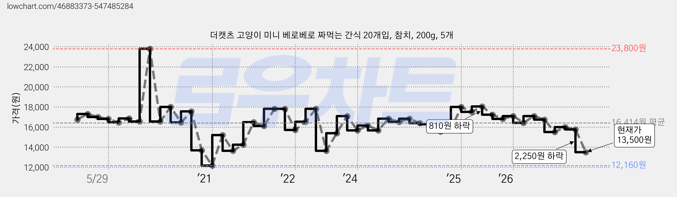 더캣츠 고양이 미니 베로베로 짜먹는 간식 20개입, 참치, 200g, 5개 가격 변동 차트, 현재가 13,500원, 관측 최저가 12,160원