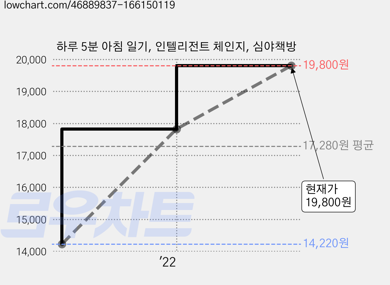 하루 5분 아침 일기, 인텔리전트 체인지, 심야책방 가격 변동 차트, 현재가 19,800원, 관측 최저가 14,220원