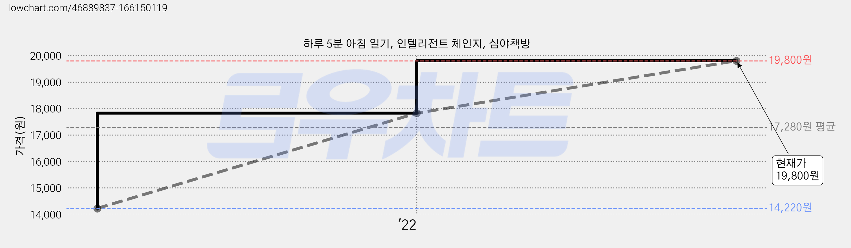 하루 5분 아침 일기, 인텔리전트 체인지, 심야책방 가격 변동 차트, 현재가 19,800원, 관측 최저가 14,220원