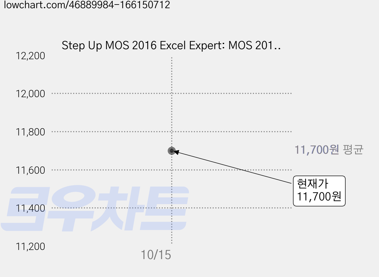 Step Up MOS 2016 Excel Expert: MOS 2016 시험 대비서, 와이비엠넷 가격 변동 차트, 현재가 11,700원