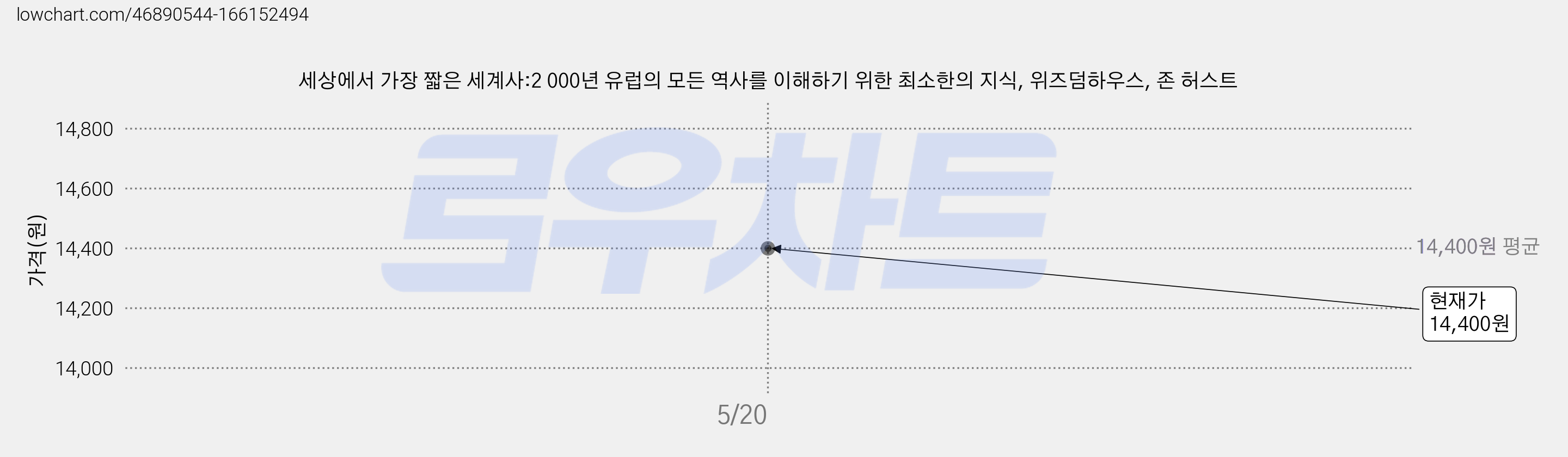 세상에서 가장 짧은 세계사:2 000년 유럽의 모든 역사를 이해하기 위한 최소한의 지식, 위즈덤하우스, 존 허스트 가격 변동 차트, 현재가 14,400원