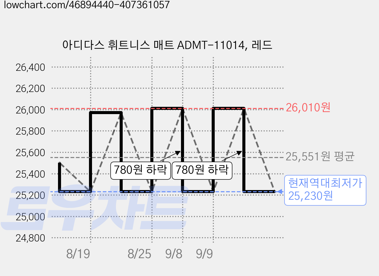 아디다스 휘트니스 매트 ADMT-11014, 레드 가격 변동 차트, 현재가 25,230원, 역대최저가