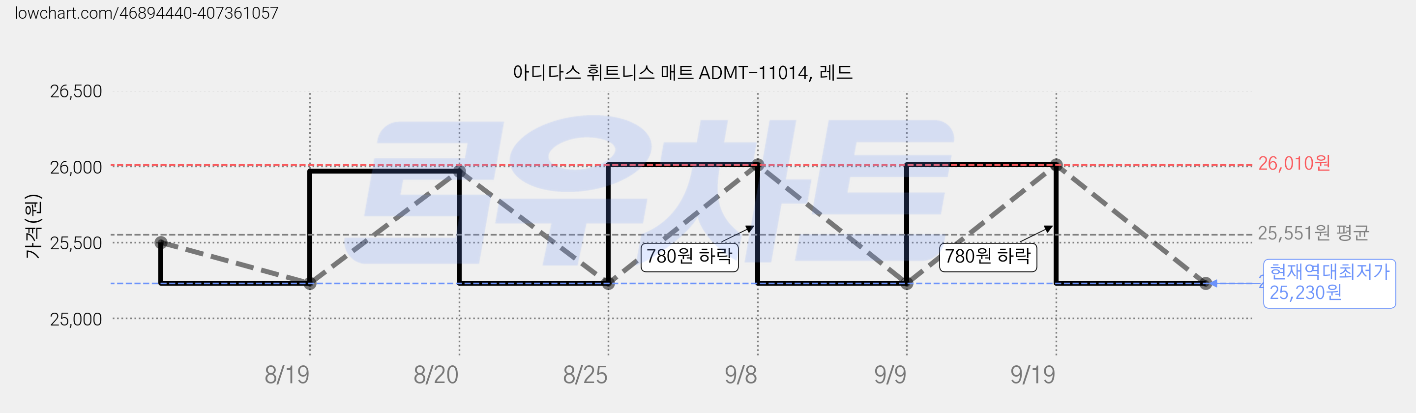 아디다스 휘트니스 매트 ADMT-11014, 레드 가격 변동 차트, 현재가 25,230원, 역대최저가
