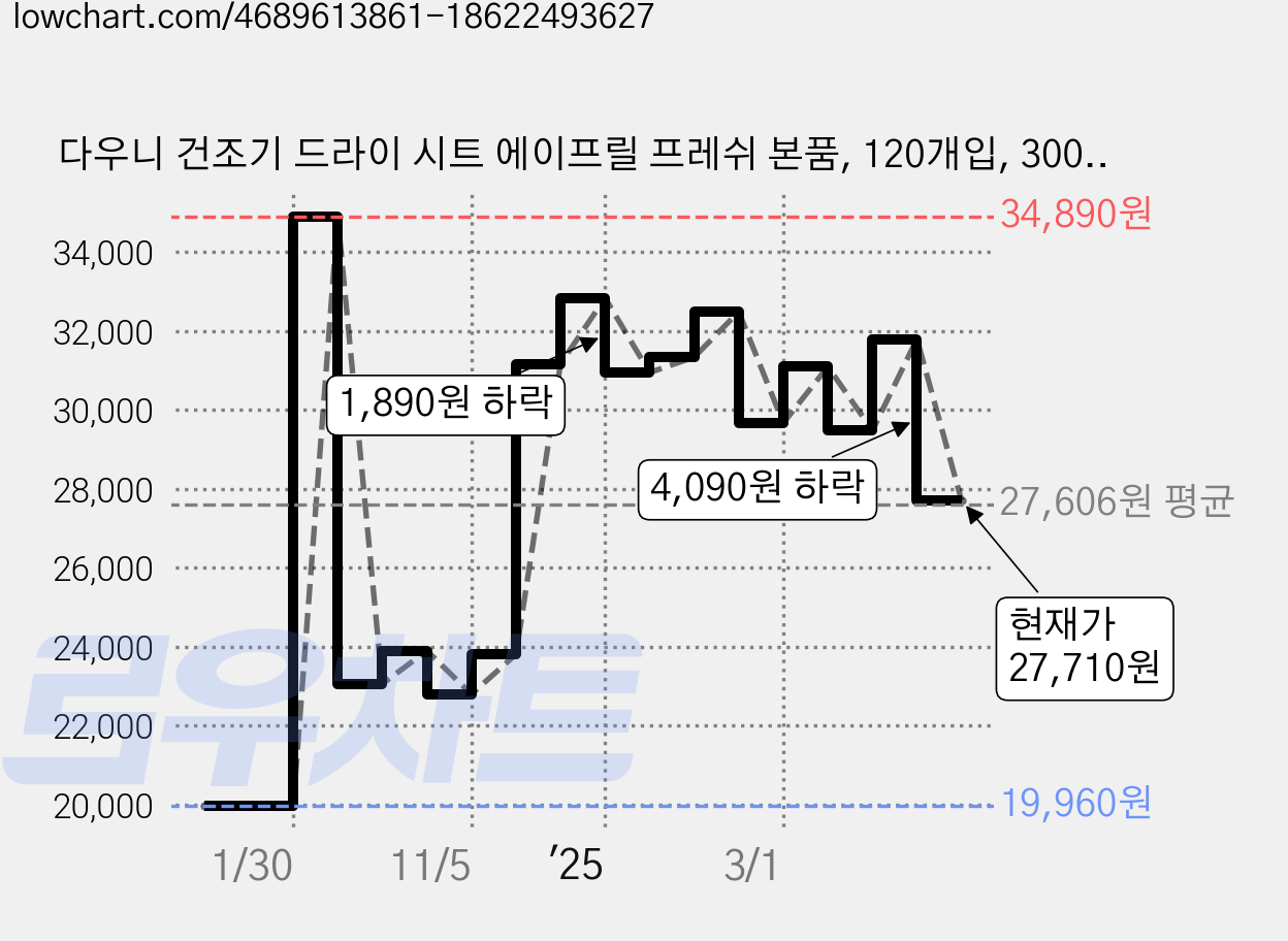 다우니 건조기 드라이 시트 에이프릴 프레쉬 본품, 120개입, 300g, 2개 가격 변동 차트, 현재가 27,710원, 관측 최저가 19,960원