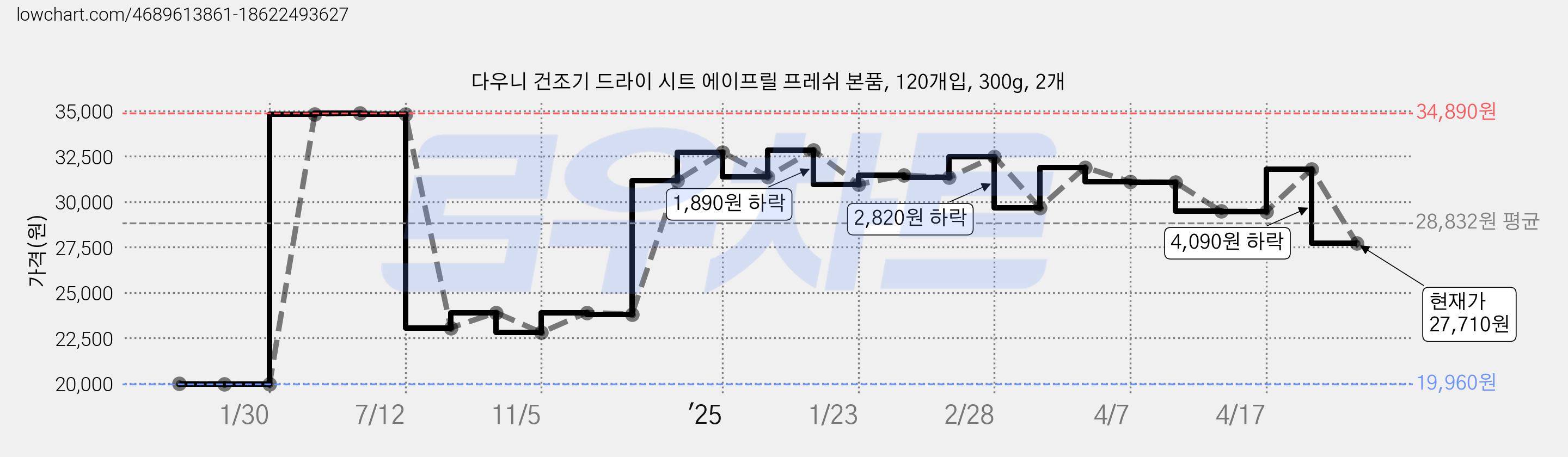 다우니 건조기 드라이 시트 에이프릴 프레쉬 본품, 120개입, 300g, 2개 가격 변동 차트, 현재가 27,710원, 관측 최저가 19,960원