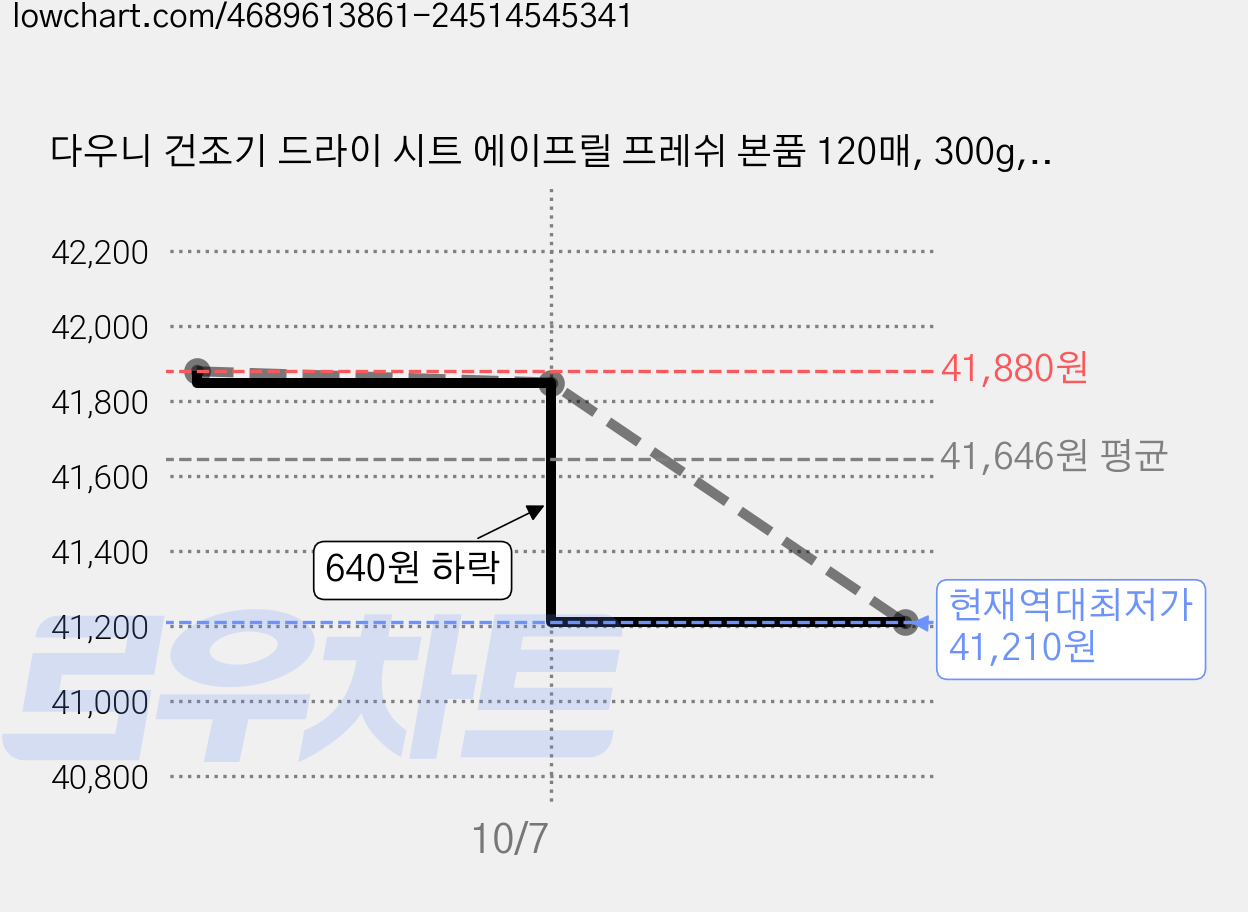 다우니 건조기 드라이 시트 에이프릴 프레쉬 본품 120매, 300g, 3개 가격 변동 차트, 현재가 41,210원, 역대최저가