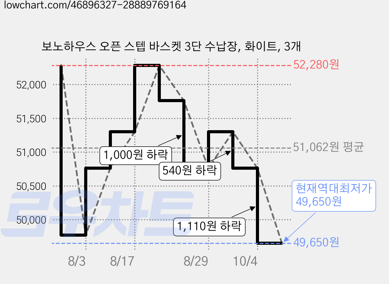 보노하우스 오픈 스텝 바스켓 3단 수납장, 화이트, 3개 가격 변동 차트, 현재가 49,650원, 역대최저가