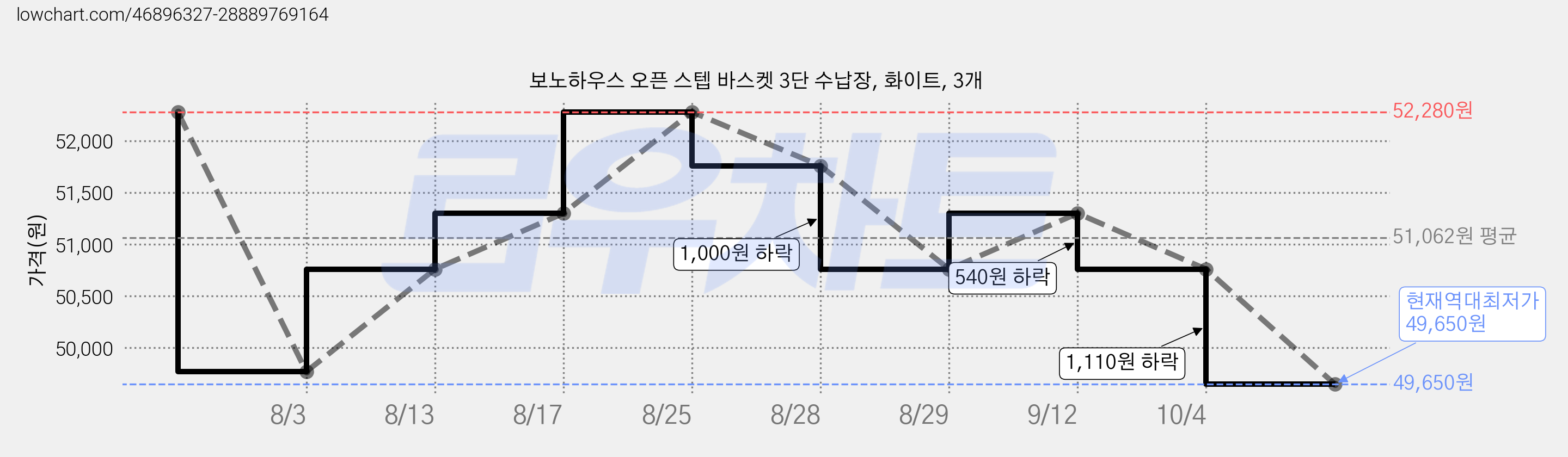 보노하우스 오픈 스텝 바스켓 3단 수납장, 화이트, 3개 가격 변동 차트, 현재가 49,650원, 역대최저가