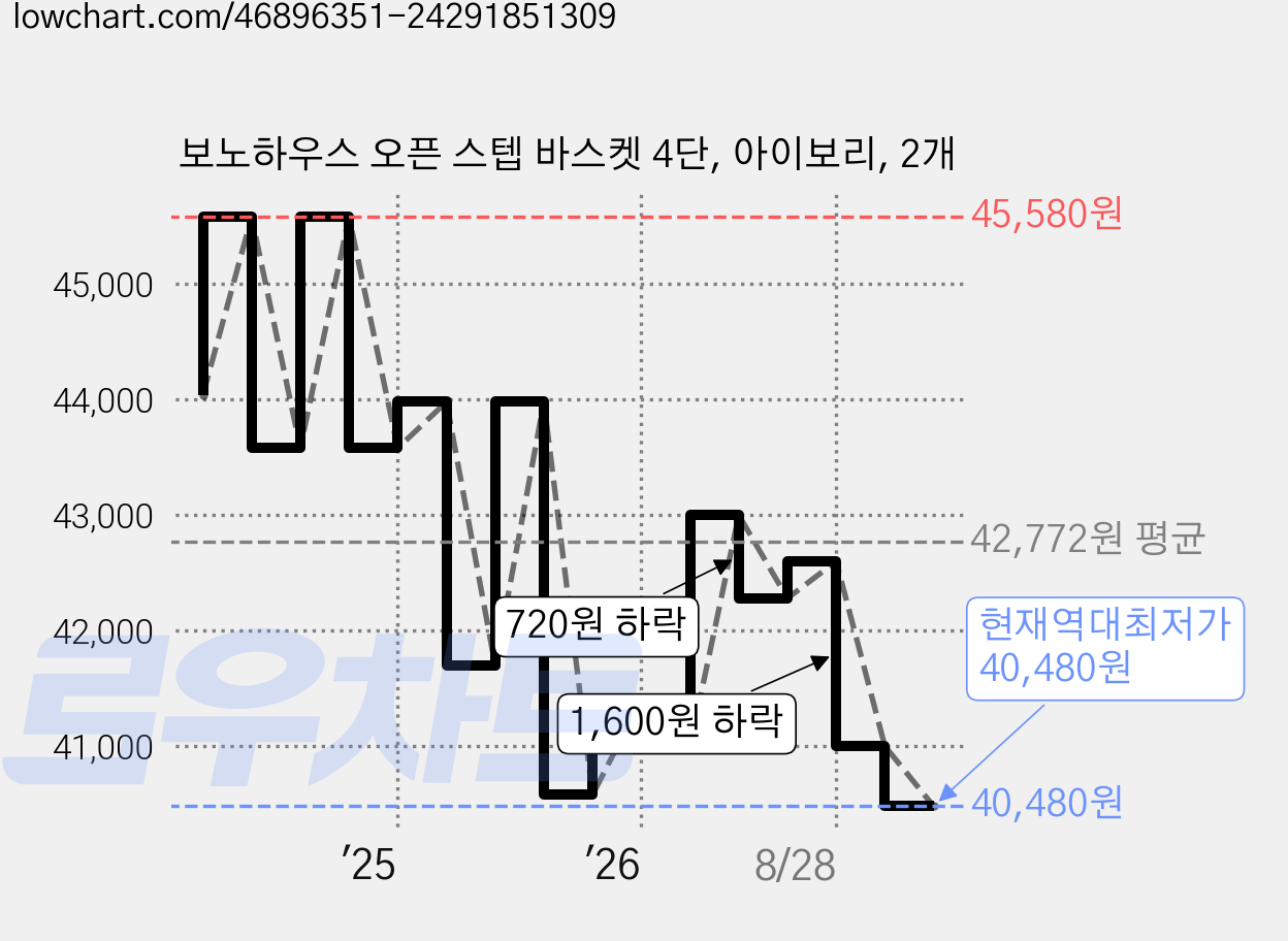 보노하우스 오픈 스텝 바스켓 4단, 아이보리, 2개 가격 변동 차트, 현재가 40,480원, 역대최저가