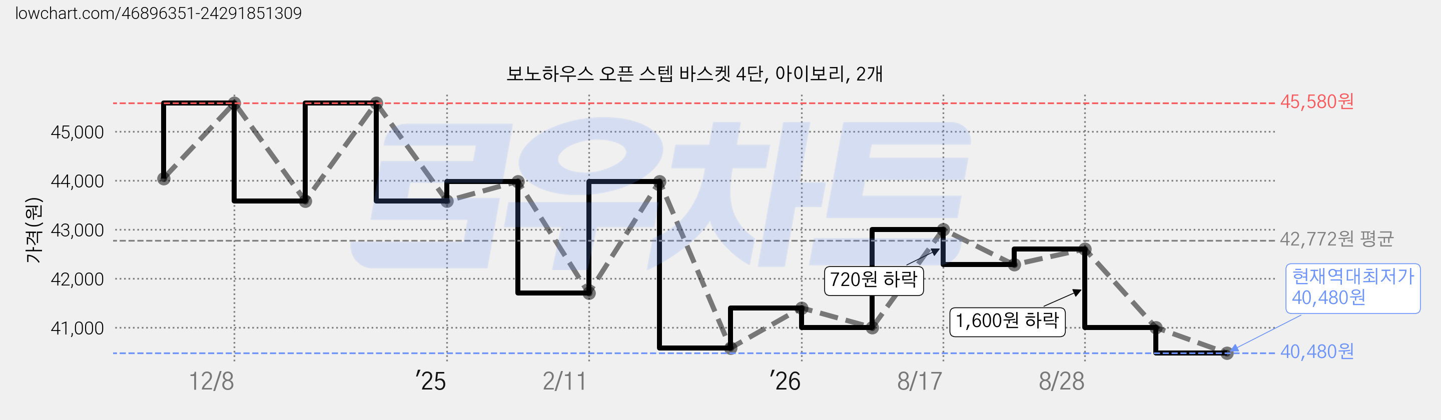 보노하우스 오픈 스텝 바스켓 4단, 아이보리, 2개 가격 변동 차트, 현재가 40,480원, 역대최저가