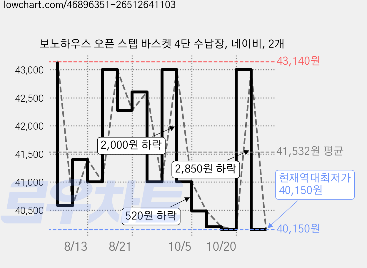 보노하우스 오픈 스텝 바스켓 4단 수납장, 네이비, 2개 가격 변동 차트, 현재가 40,150원, 역대최저가