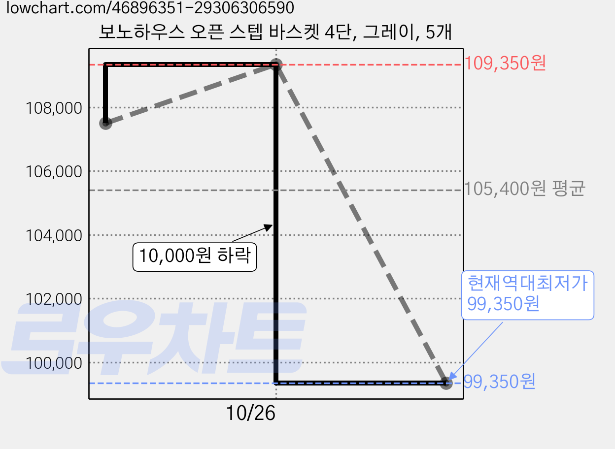 보노하우스 오픈 스텝 바스켓 4단, 그레이, 5개 가격 변동 차트, 현재가 99,350원, 역대최저가