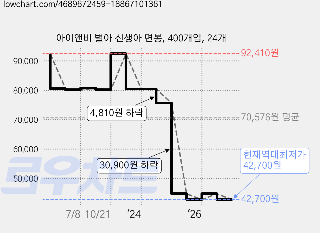 아이앤비 별아 신생아 면봉, 400개입, 24개 가격 변동 차트, 현재가 42,700원, 역대최저가