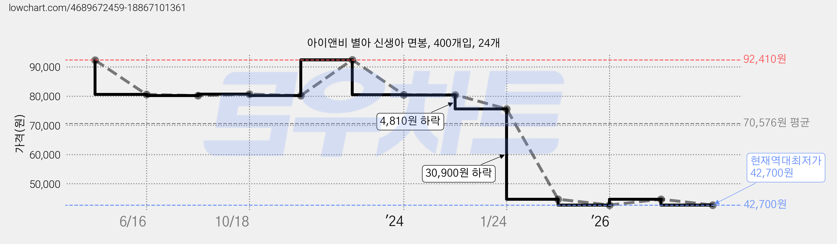 아이앤비 별아 신생아 면봉, 400개입, 24개 가격 변동 차트, 현재가 42,700원, 역대최저가