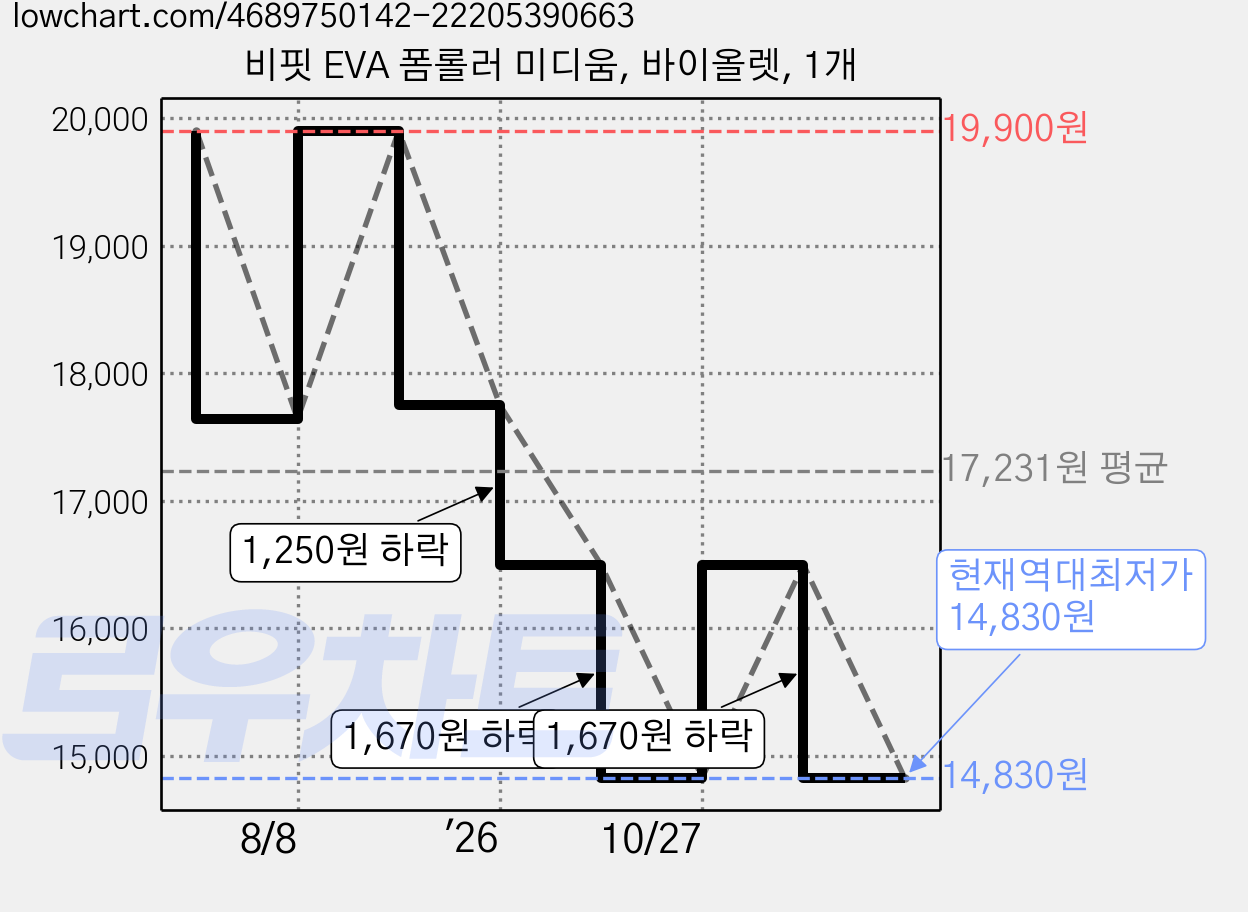 비핏 EVA 폼롤러 미디움, 바이올렛, 1개 가격 변동 차트, 현재가 14,830원, 역대최저가