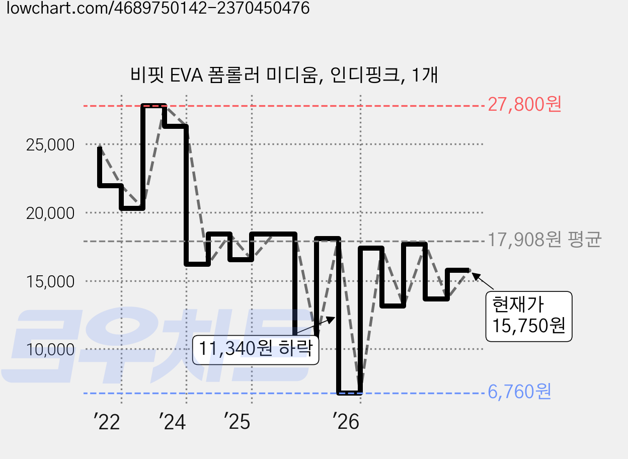 비핏 EVA 폼롤러 미디움, 인디핑크, 1개 가격 변동 차트, 현재가 15,750원, 관측 최저가 6,760원