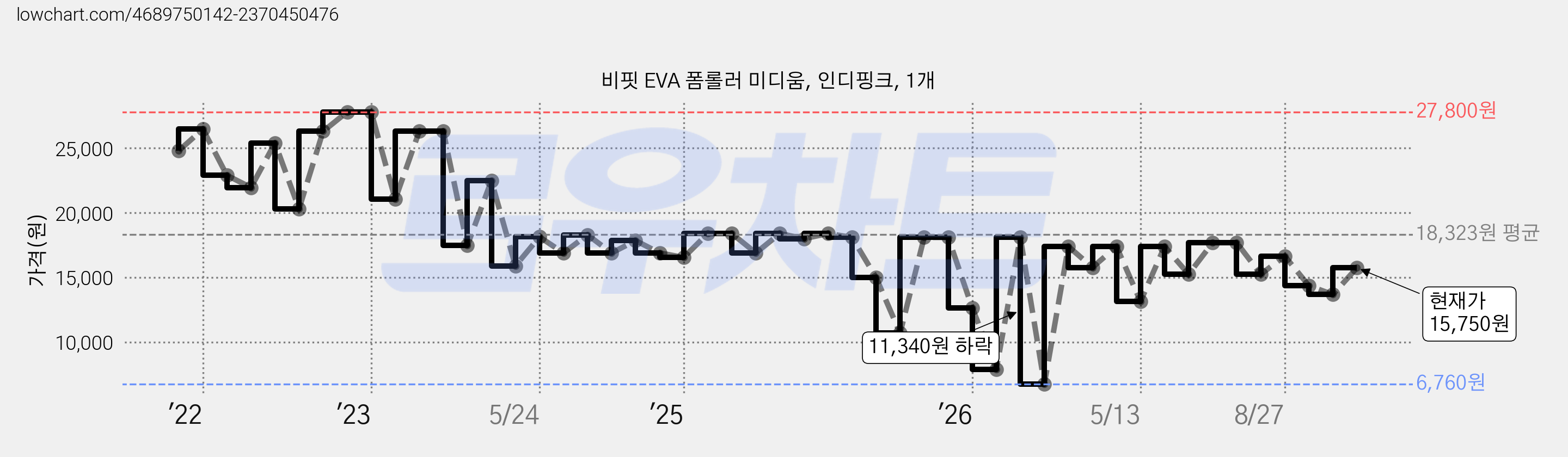 비핏 EVA 폼롤러 미디움, 인디핑크, 1개 가격 변동 차트, 현재가 15,750원, 관측 최저가 6,760원
