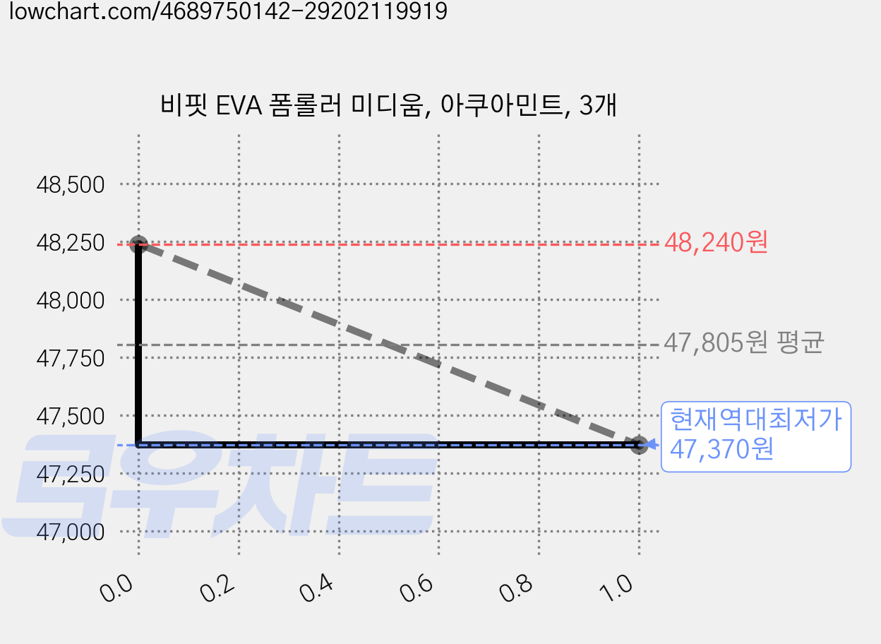 비핏 EVA 폼롤러 미디움, 아쿠아민트, 3개 가격 변동 차트, 현재가 47,370원, 역대최저가