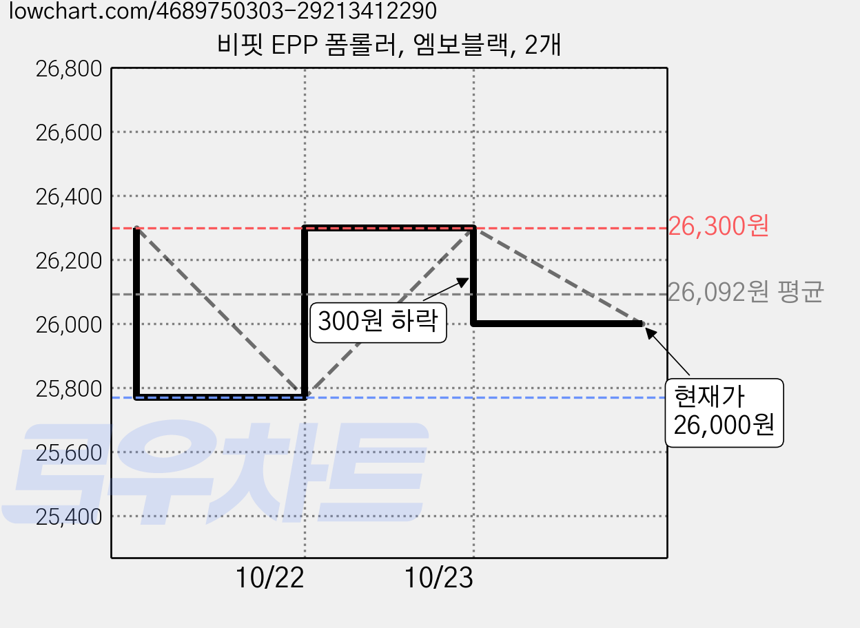 비핏 EPP 폼롤러, 엠보블랙, 2개 가격 변동 차트, 현재가 26,000원, 관측 최저가 25,770원