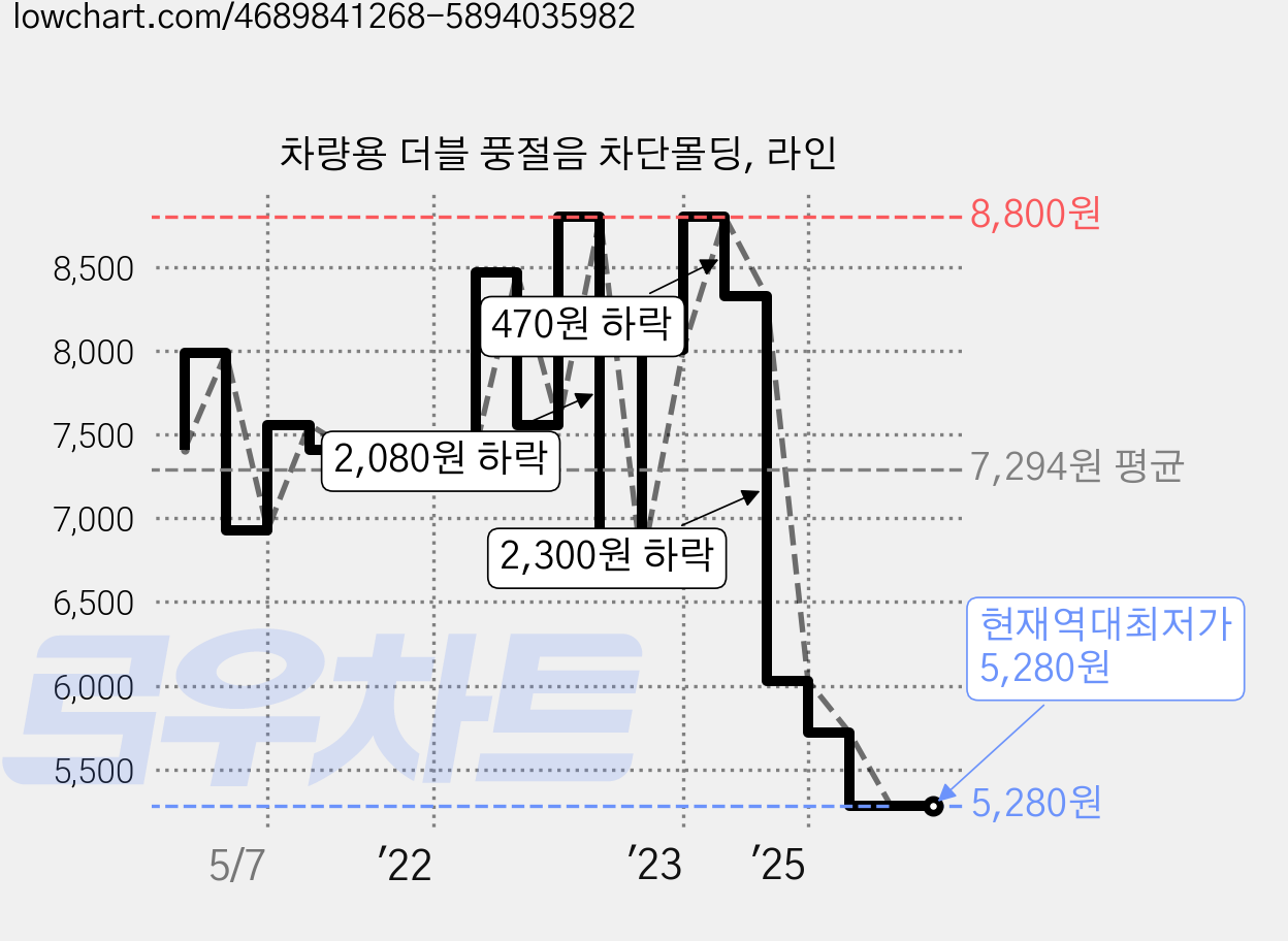 차량용 더블 풍절음 차단몰딩, 라인 가격 변동 차트, 현재가 5,280원, 역대최저가