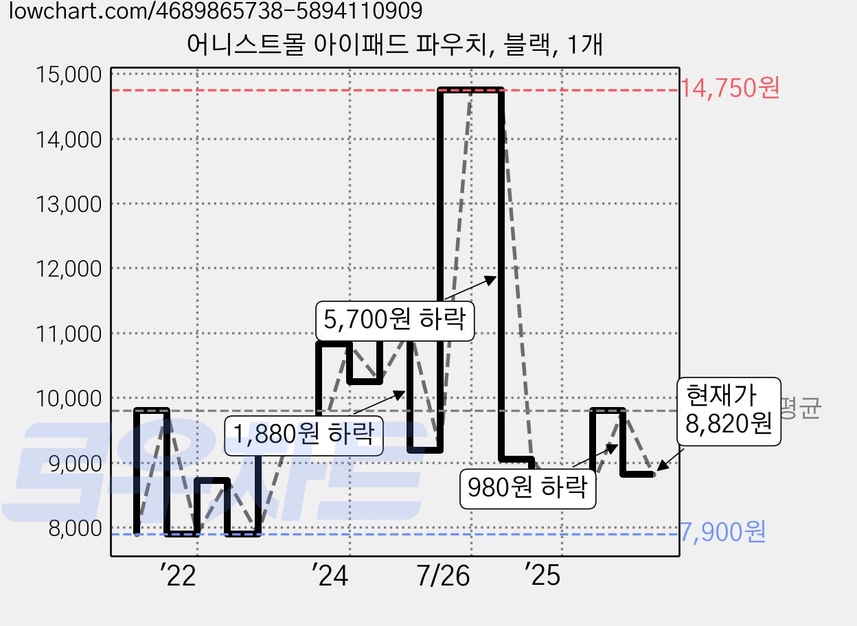 어니스트몰 아이패드 파우치, 블랙, 1개 가격 변동 차트, 현재가 8,820원, 관측 최저가 7,900원