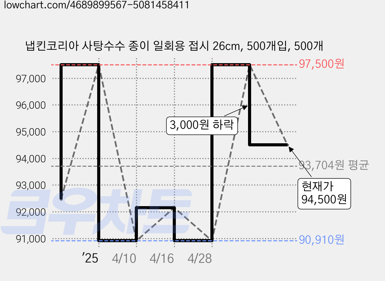 냅킨코리아 사탕수수 종이 일회용 접시 26cm, 500개입, 500개 가격 변동 차트, 현재가 94,500원, 관측 최저가 90,910원