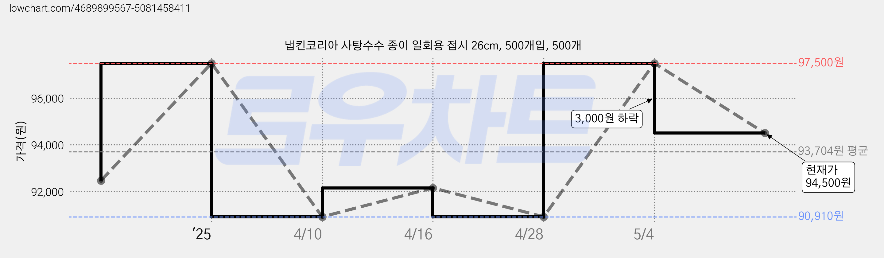 냅킨코리아 사탕수수 종이 일회용 접시 26cm, 500개입, 500개 가격 변동 차트, 현재가 94,500원, 관측 최저가 90,910원