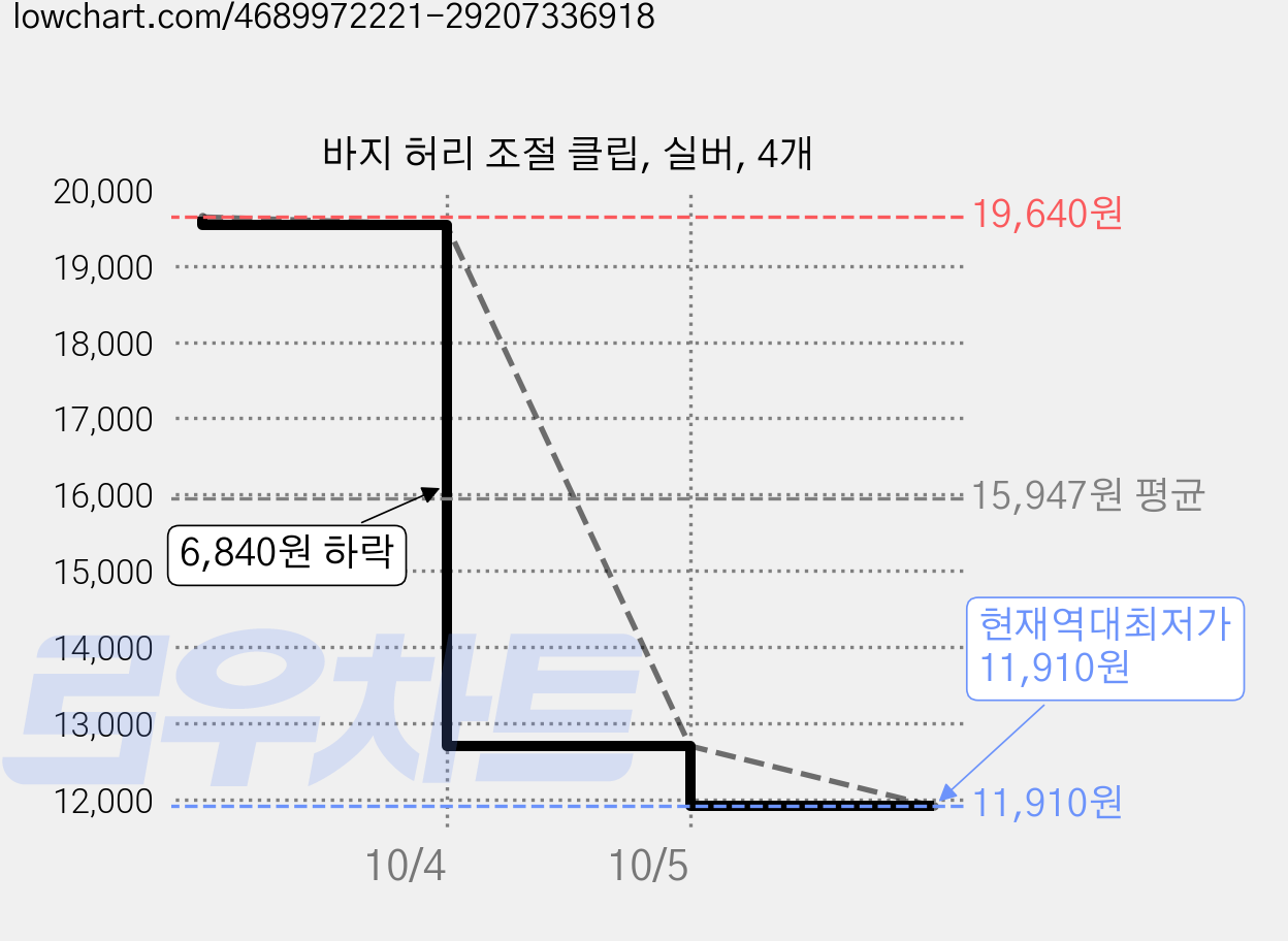 바지 허리 조절 클립, 실버, 4개 가격 변동 차트, 현재가 11,910원, 역대최저가