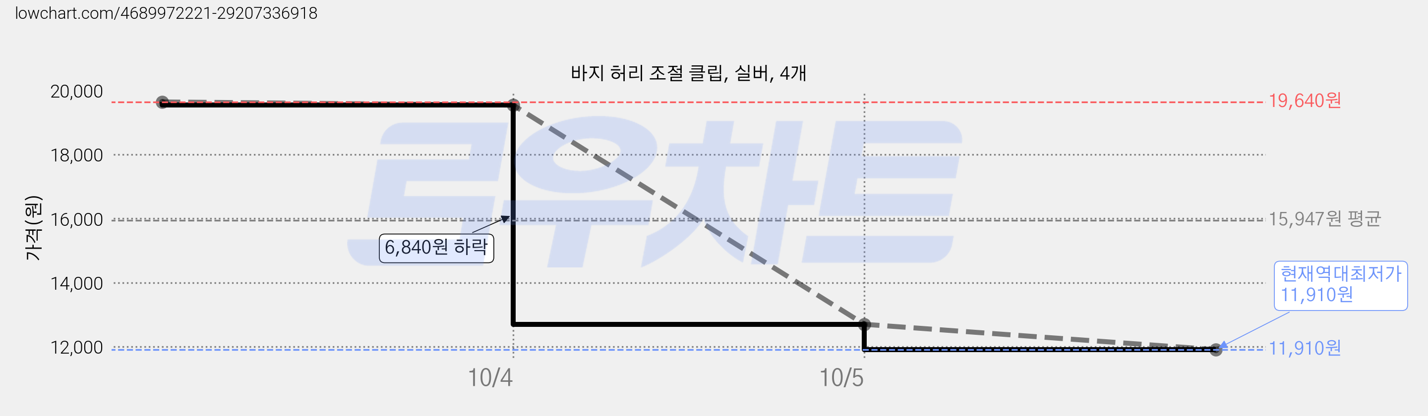 바지 허리 조절 클립, 실버, 4개 가격 변동 차트, 현재가 11,910원, 역대최저가