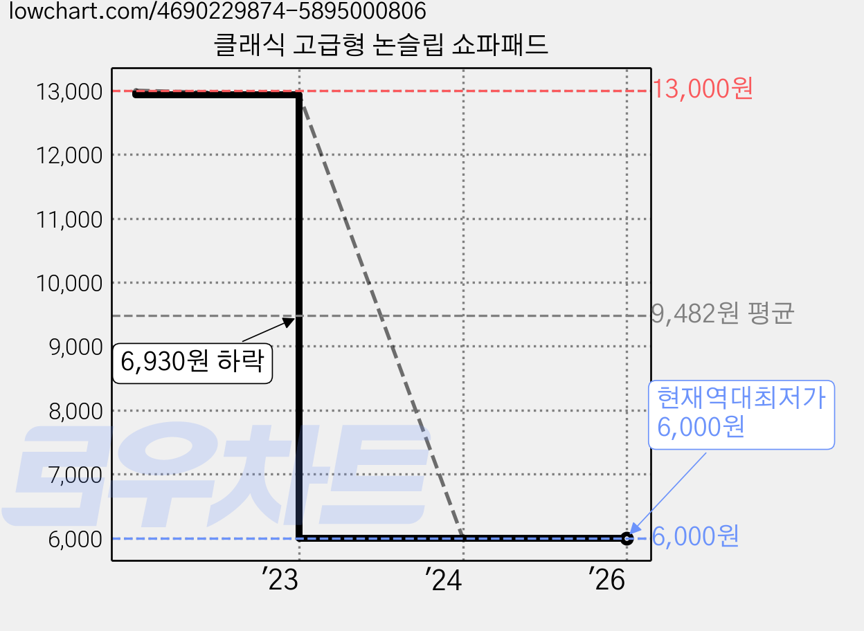 클래식 고급형 논슬립 쇼파패드 가격 변동 차트, 현재가 6,000원, 역대최저가