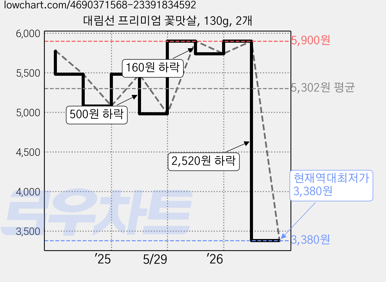 대림선 프리미엄 꽃맛살, 130g, 2개 가격 변동 차트, 현재가 3,380원, 역대최저가