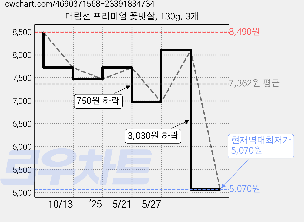 대림선 프리미엄 꽃맛살, 130g, 3개 가격 변동 차트, 현재가 5,070원, 역대최저가