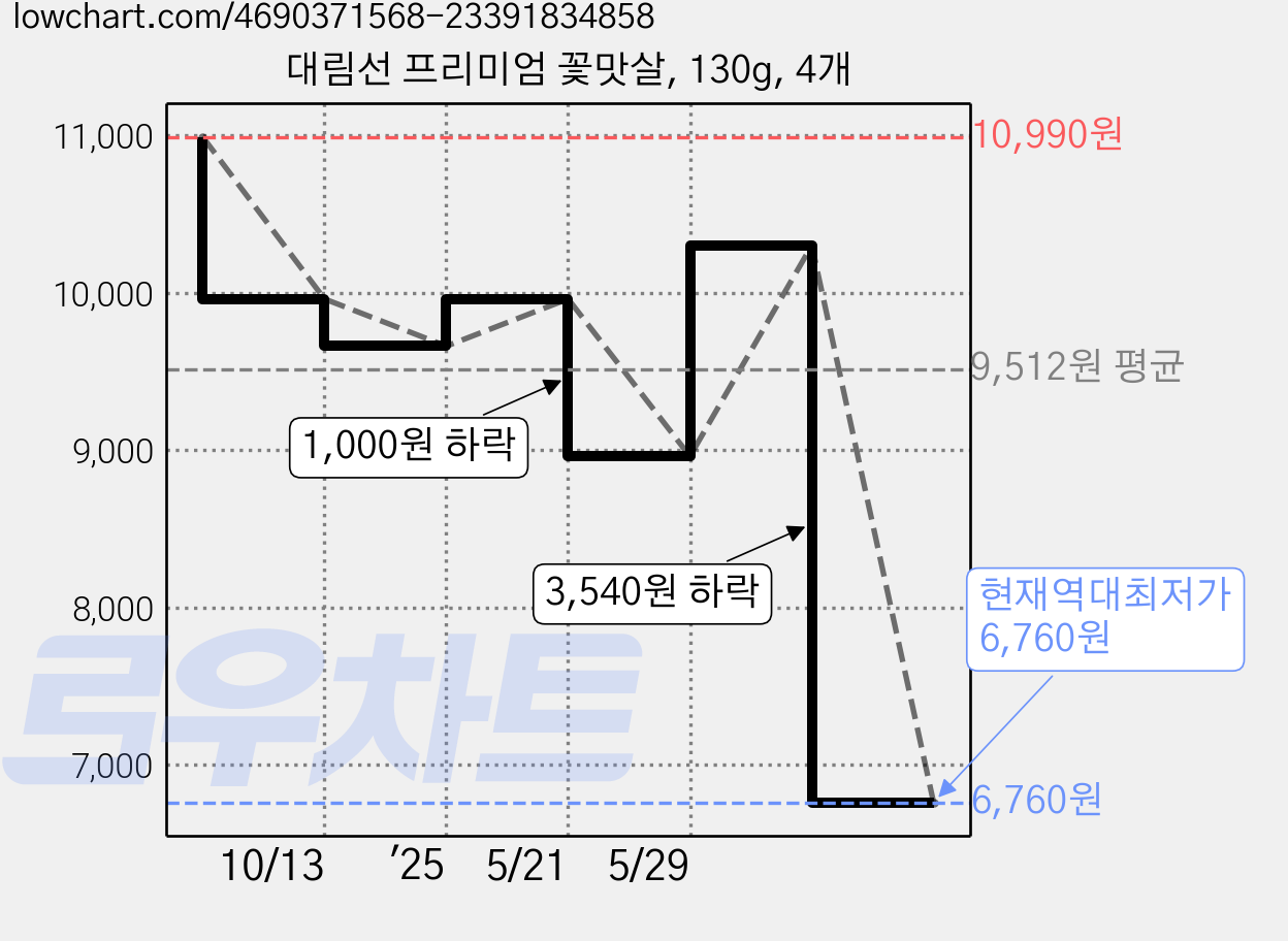 대림선 프리미엄 꽃맛살, 130g, 4개 가격 변동 차트, 현재가 6,760원, 역대최저가