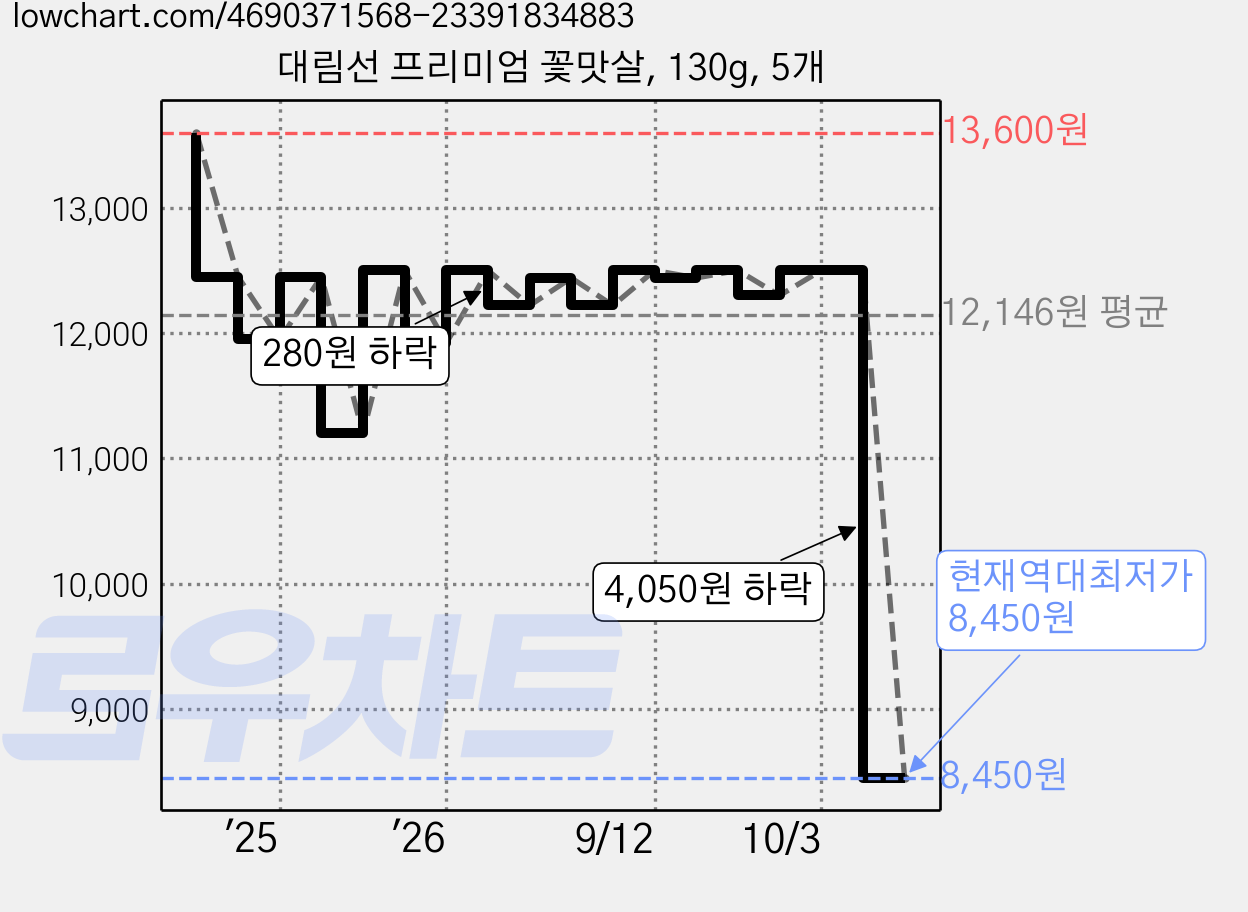 대림선 프리미엄 꽃맛살, 130g, 5개 가격 변동 차트, 현재가 8,450원, 역대최저가