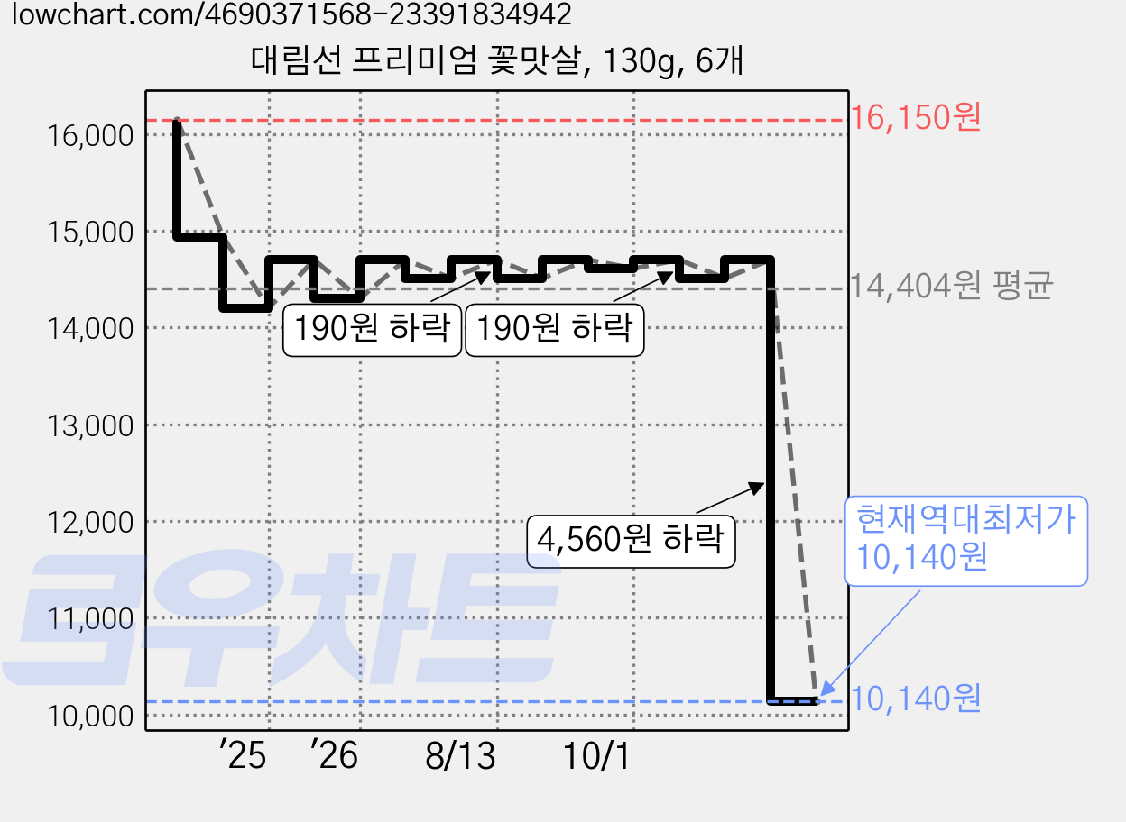 대림선 프리미엄 꽃맛살, 130g, 6개 가격 변동 차트, 현재가 10,140원, 역대최저가