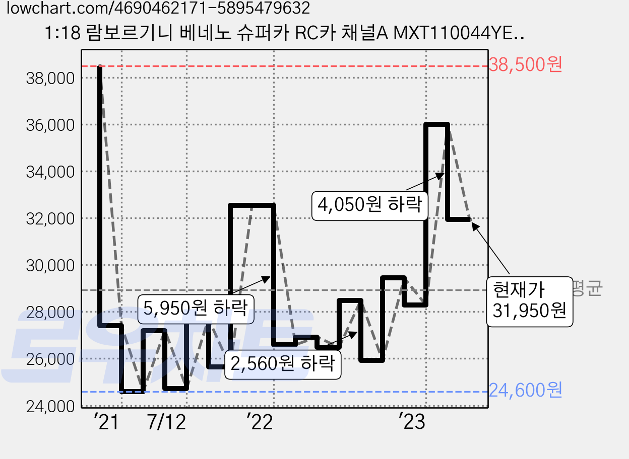 1:18 람보르기니 베네노 슈퍼카 RC카 채널A MXT110044YE, 옐로우, 1개 가격 변동 차트, 현재가 31,950원, 관측 최저가 22,800원