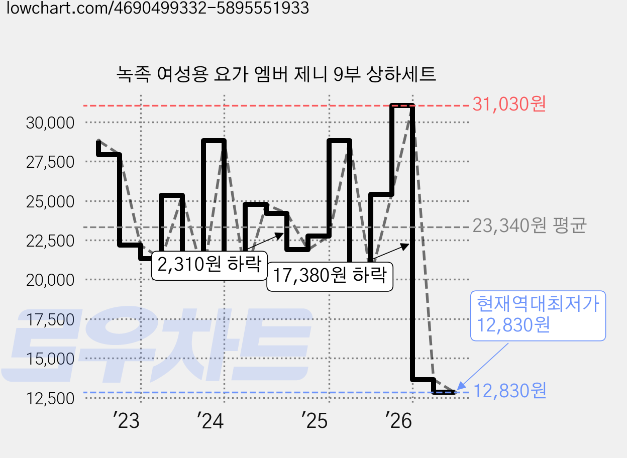 녹족 여성용 요가 엠버 제니 9부 상하세트 가격 변동 차트, 현재가 12,830원, 역대최저가