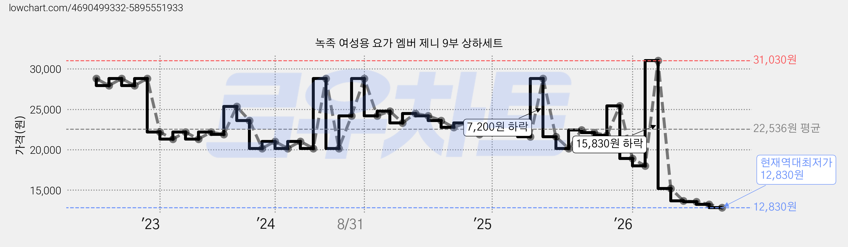 녹족 여성용 요가 엠버 제니 9부 상하세트 가격 변동 차트, 현재가 12,830원, 역대최저가