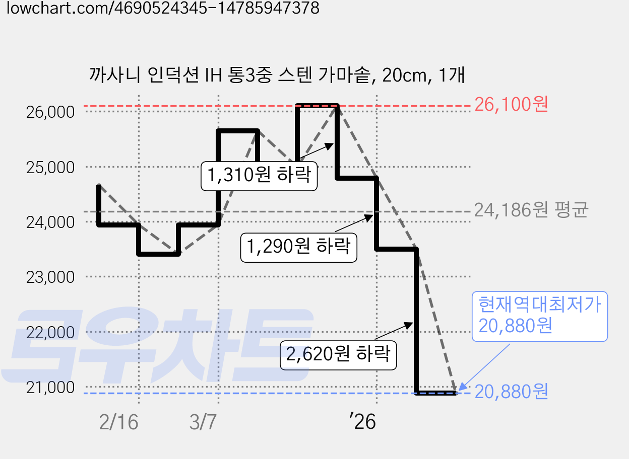 까사니 인덕션 IH 통3중 스텐 가마솥, 20cm, 1개 가격 변동 차트, 현재가 20,880원, 역대최저가