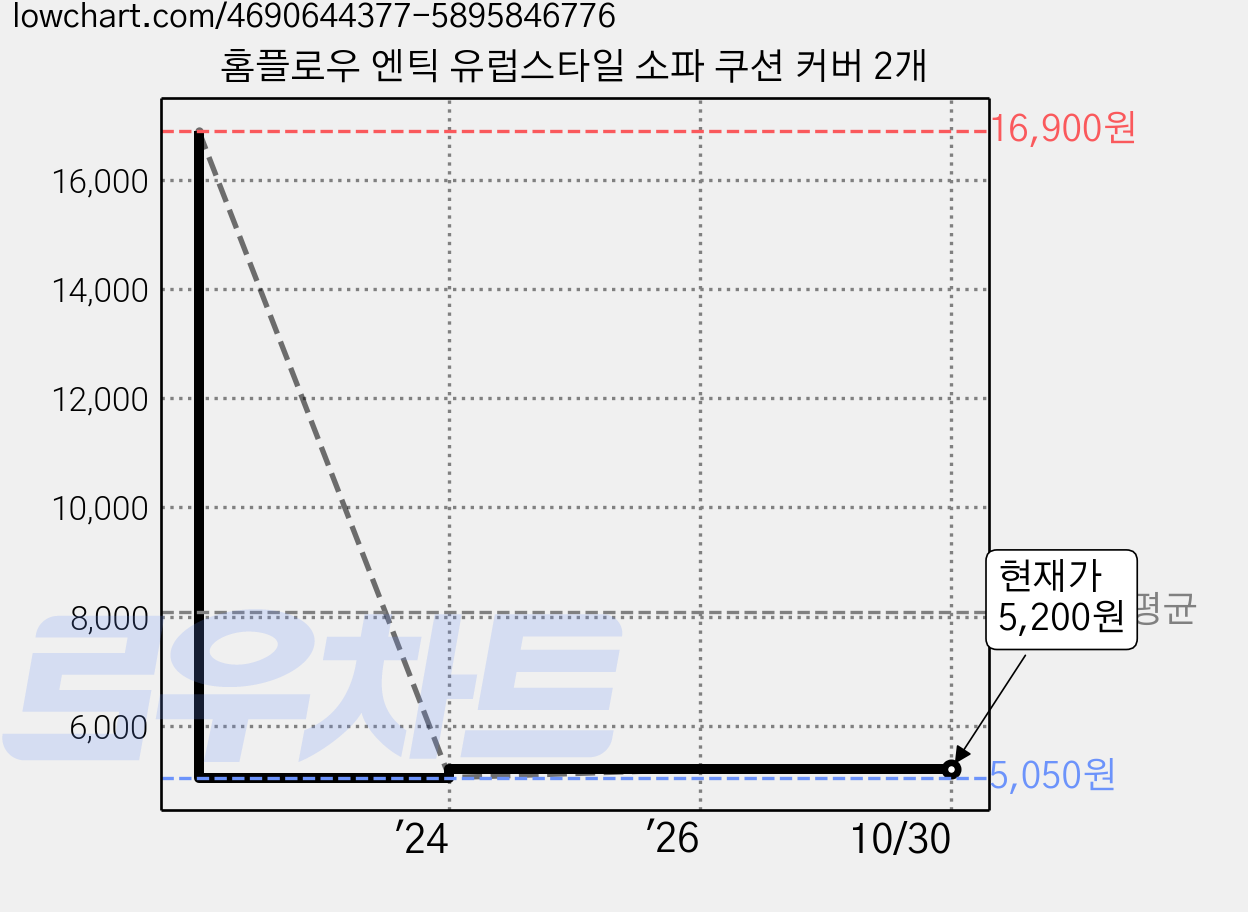 홈플로우 엔틱 유럽스타일 소파 쿠션 커버 2개 가격 변동 차트, 현재가 5,200원, 관측 최저가 5,050원