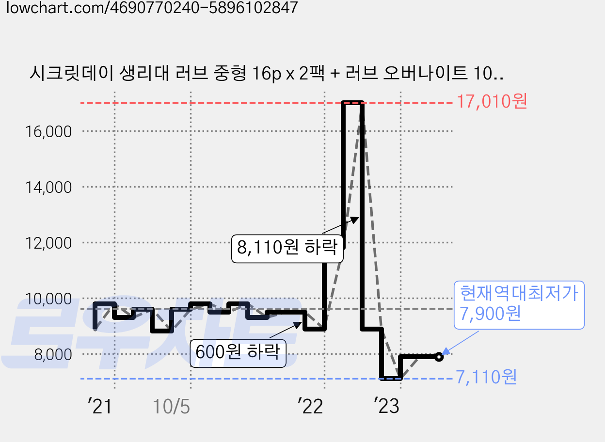 시크릿데이 생리대 러브 중형 16p x 2팩 + 러브 오버나이트 10p, 1세트 가격 변동 차트, 현재가 7,900원, 역대최저가