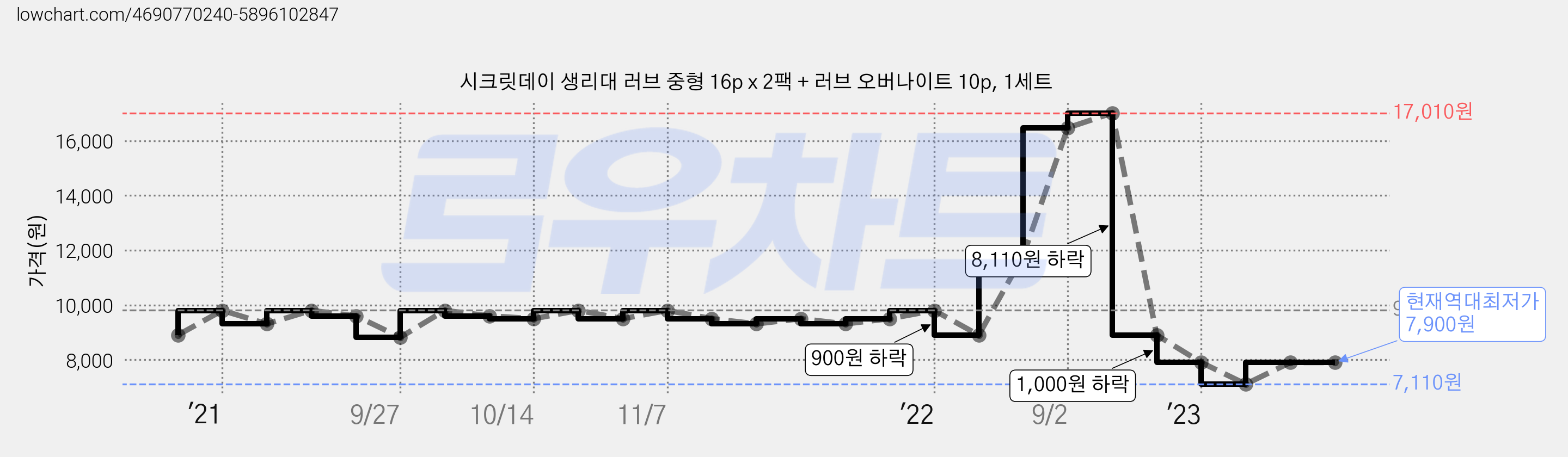 시크릿데이 생리대 러브 중형 16p x 2팩 + 러브 오버나이트 10p, 1세트 가격 변동 차트, 현재가 7,900원, 역대최저가