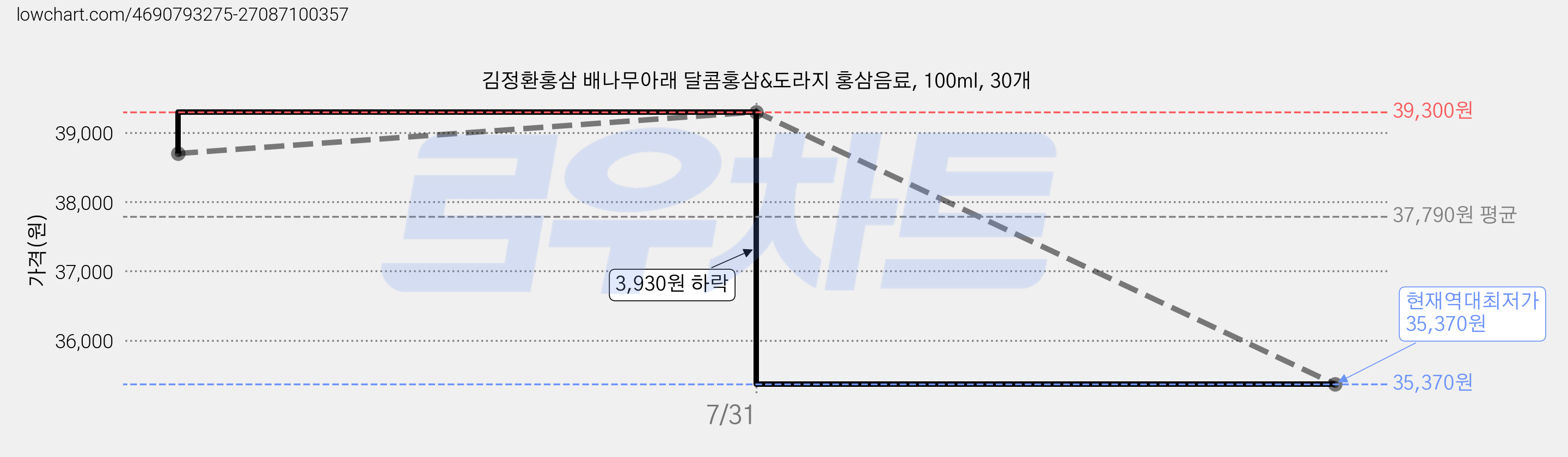 김정환홍삼 배나무아래 달콤홍삼&도라지 홍삼음료, 100ml, 30개 가격 변동 차트, 현재가 35,370원, 역대최저가