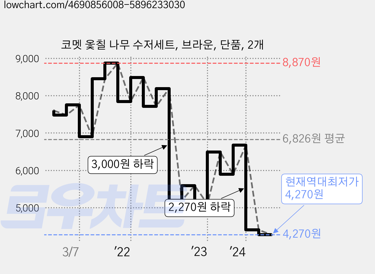 코멧 옻칠 나무 수저세트, 브라운, 단품, 2개 가격 변동 차트, 현재가 4,270원, 역대최저가