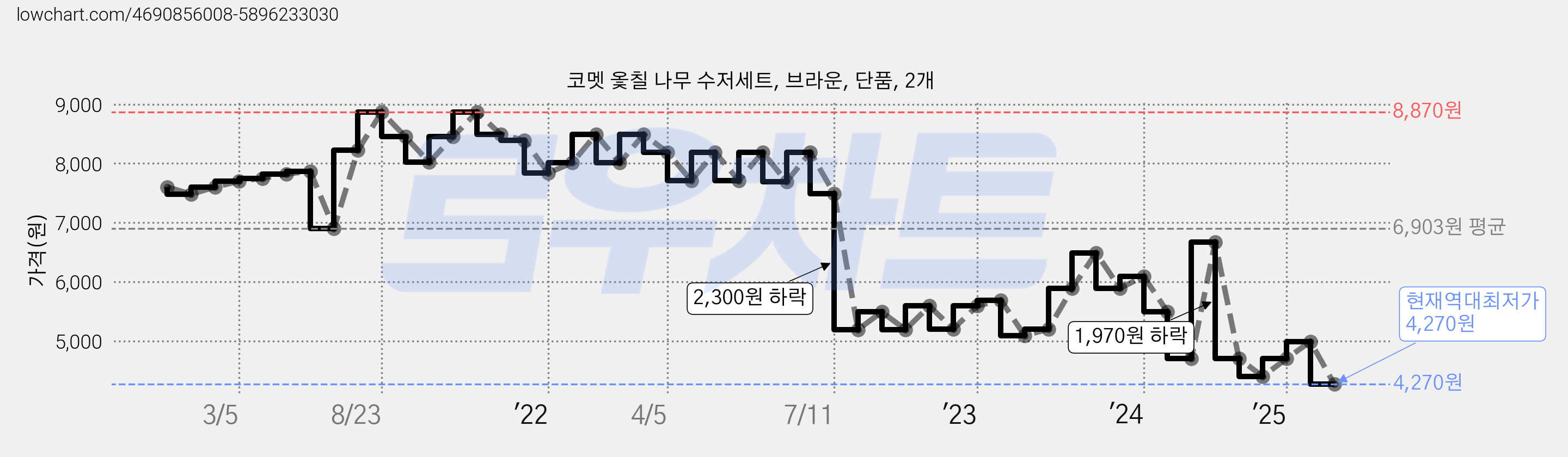 코멧 옻칠 나무 수저세트, 브라운, 단품, 2개 가격 변동 차트, 현재가 4,270원, 역대최저가