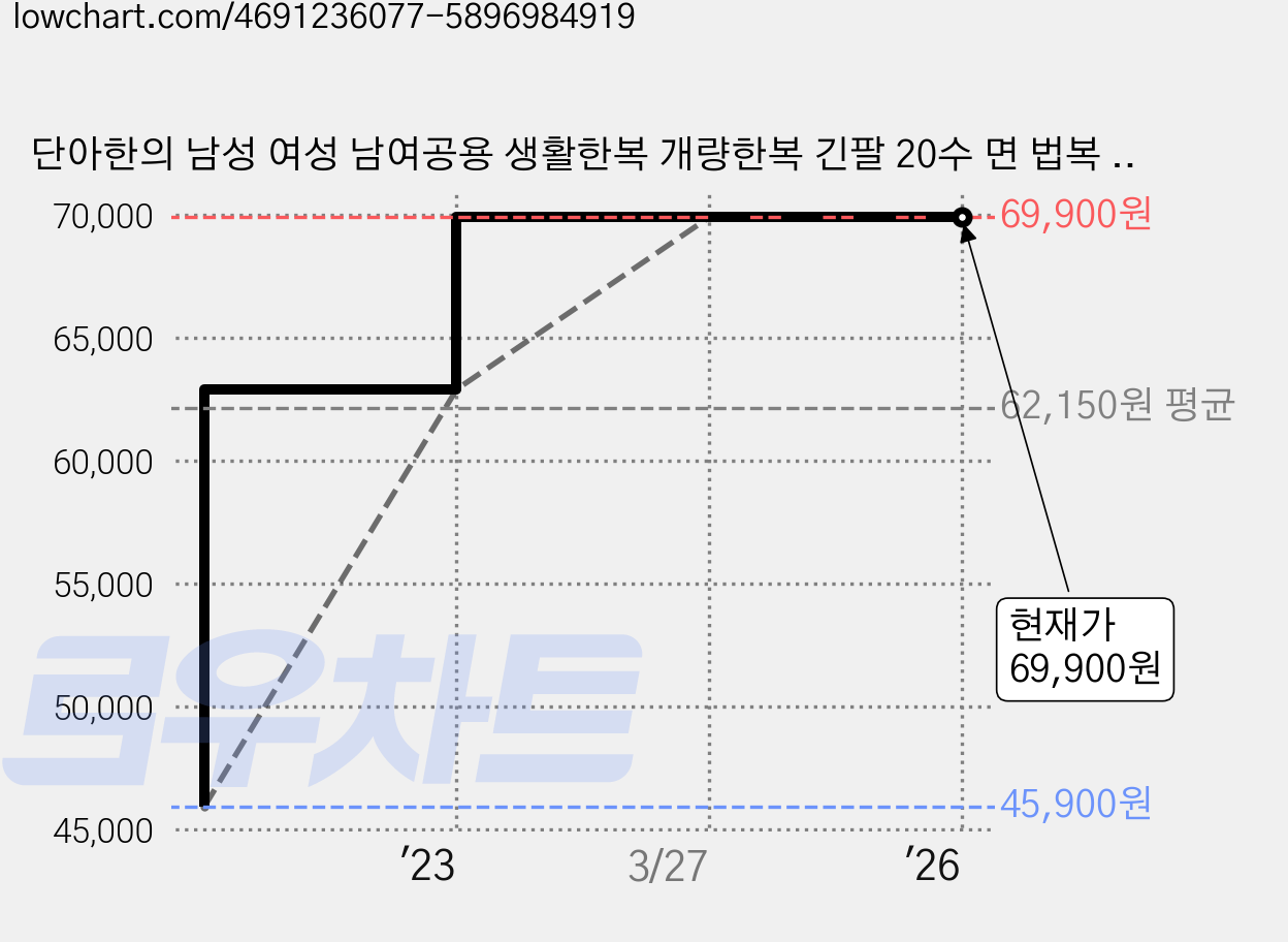 단아한의 남성 여성 남여공용 생활한복 개량한복 긴팔 20수 면 법복 절복 웨하스세트 생활한복(개량한복) 가격 변동 차트, 현재가 69,900원, 역대최저가