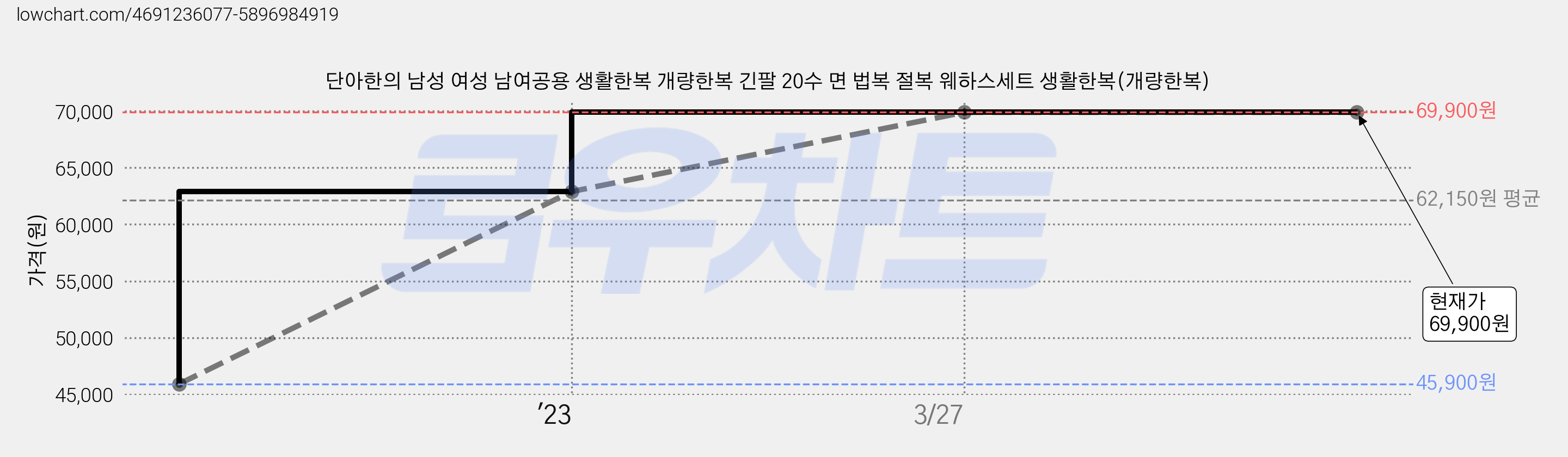 단아한의 남성 여성 남여공용 생활한복 개량한복 긴팔 20수 면 법복 절복 웨하스세트 생활한복(개량한복) 가격 변동 차트, 현재가 69,900원, 역대최저가