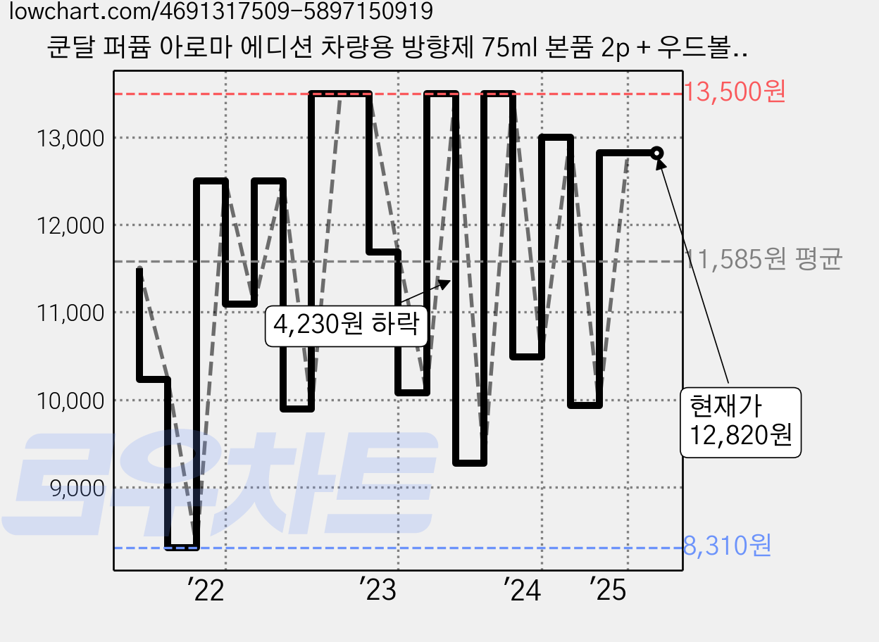 쿤달 퍼퓸 아로마 에디션 차량용 방향제 75ml 본품 2p + 우드볼스틱 2p 세트, 프렌치라벤더, 1세트 가격 변동 차트, 현재가 12,820원, 역대최저가